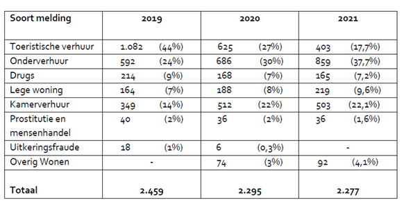 Soorten meldingen SIA en Zoeklicht doorzon 2019, 2020 en 2021